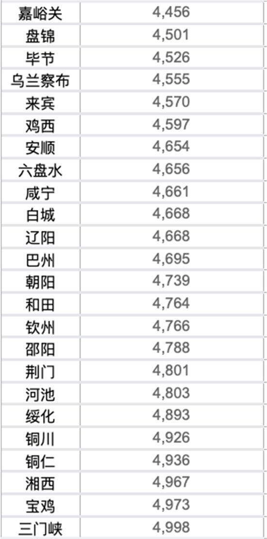 50城房價低于5000元，多個城市現(xiàn)“白菜價”