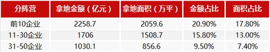 22城集中供地，哪些企業(yè)搶到的地最多？哪里的地最搶手？