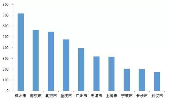 22城集中供地，哪些企業(yè)搶到的地最多？哪里的地最搶手？