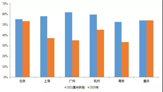 22城集中供地，哪些企業(yè)搶到的地最多？哪里的地最搶手？