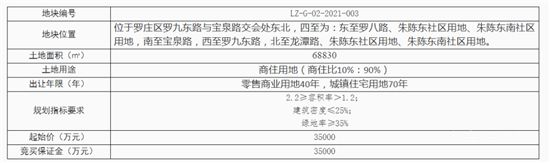 臨沂這里掛牌2宗商住用地，總起拍價超9.4億元！