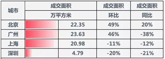 上周樓市成交下行，地市總體供應(yīng)量環(huán)比下降