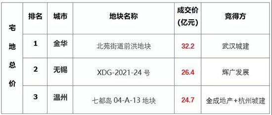 上周樓市成交下行，地市總體供應(yīng)量環(huán)比下降