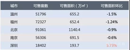 上周樓市成交下行，地市總體供應(yīng)量環(huán)比下降