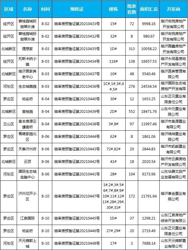 8月上旬臨沂共5項(xiàng)目獲預(yù)售證，共批準(zhǔn)39棟樓