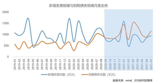 “三線四檔”的房地產(chǎn)金融調(diào)控政策從2020年8月至今，在摸索中經(jīng)歷了近一年時間?；仡欉@一年，看房企都發(fā)生了哪些變化，對未來又有哪些期待。更加關(guān)切的想了解，那些經(jīng)歷了行路難、多歧路的房企們，如今安在？    · 1 · 從“三道紅線”到“三線四檔”，從網(wǎng)傳到官宣釋放了什么信號？   時間拉回到2020年8月，住建部、人民銀行召開重點房地產(chǎn)企業(yè)座談會，參會的重點12家房企出席會議，會后網(wǎng)傳版本的“三道紅線”信息迅速發(fā)酵，震動行業(yè)內(nèi)外。網(wǎng)傳“三道紅線”用剔除預(yù)收款項的資產(chǎn)負(fù)債率、凈負(fù)債率、現(xiàn)金短債比三項核心指標(biāo)來劃分房企檔位，這一舉措被認(rèn)為是顛覆了房地產(chǎn)行業(yè)過去發(fā)展的底層邏輯，一時間被推上行業(yè)“熱搜”。    一年后，2021年7月官方首次對“三道紅線”進(jìn)行明確表述，即“三線四檔”，肯定了其對房地產(chǎn)行業(yè)的重大意義，對房地產(chǎn)金融調(diào)控的積極影響。根據(jù)貝殼研究院測算，如按照三線四檔的有息負(fù)債規(guī)模增長要求統(tǒng)計，假如所有房企全部執(zhí)行，按照政策推出的時間節(jié)點看，僅TOP100房企中60家上市房企按年預(yù)計將少增長約9371億元的有息負(fù)債。60家大中型房企就可以少增長近萬億的負(fù)債規(guī)模，這將極大有利于房地產(chǎn)行業(yè)的穩(wěn)健經(jīng)營，有效預(yù)防系統(tǒng)性金融風(fēng)險，同時優(yōu)化全社會資源配置。    從另一組數(shù)據(jù)看，央行披露2021年二季度末，人民幣房地產(chǎn)貸款余額50.8萬億元，同比增長9.5%，低于各項貸款增速2.8個百分點，比上年末增速低2.2個百分點；上半年增加2.4萬億元，占同期各項貸款增量的18.9%，比上年全年水平低6.5個百分點。一方面，我們看到房地產(chǎn)貸款增速在持續(xù)下降；另一方面，看到工業(yè)中長期貸款增速繼續(xù)提升以及綠色貸款增長速度加快，金融資源在社會分工角色中達(dá)到了更好的均衡，為全社會高質(zhì)量的經(jīng)濟(jì)發(fā)展奠定堅實的金融基礎(chǔ)。    從“三道紅線”到“三線四檔”、從網(wǎng)傳到官宣，是對一年來金融調(diào)控端取得的階段性成果的肯定，“三線四檔”將成為房地產(chǎn)長效機(jī)制中的重要舉措，也預(yù)示著該項政策在未來的執(zhí)行階段，適用范圍和指標(biāo)維度會“更廣更深”，監(jiān)管執(zhí)行力度會“只嚴(yán)不松”。      · 2 ·  首輪年報房企集體降檔，對于行業(yè)到底是好還是壞？  根據(jù)貝殼研究院統(tǒng)計，2020年100家上市房企中40家相較2019年成功實現(xiàn)降檔，降檔率達(dá)到40%，其中10家房企下降2檔、1家房企下降3檔、零踩線的房數(shù)量從2019年17家躍升至2020年的29家。可見2020年房企財務(wù)表現(xiàn)中降檔、“變綠”成為房地產(chǎn)行業(yè)的主旋律。然而從“三線四檔”規(guī)則發(fā)布的8月下旬到2020年財報的截止日，只有不到4個月的時間，房企是如何實現(xiàn)快速降檔瘦身，降檔過程是否安全等問題都備受關(guān)注。  首先，一些“嗅覺”敏銳的房企提早布局。這些房企大多位于行業(yè)的頭部梯隊，自身戰(zhàn)略規(guī)劃長遠(yuǎn)，擁有一定的品牌信用背書，具備提前布局的實力和機(jī)遇，例如最早提出“提質(zhì)降速”的碧桂園與提出“管理紅利”的萬科，在政策出臺前就已經(jīng)開始進(jìn)行調(diào)整。  第二點，在降負(fù)債的過程中，市場熱度最高的舉措TOP3即分拆物業(yè)上市、收并購及引入戰(zhàn)投。近兩年是物業(yè)分拆上市的大年，根據(jù)貝殼研究院統(tǒng)計，2020年新增房企分拆物業(yè)上市企業(yè)達(dá)到16家，創(chuàng)造歷史紀(jì)錄。2021年截至7月已有11家物企成功上市，目前尚有23家房企已遞交招股書正在排隊中，預(yù)計今年物企上市數(shù)量會再次刷新紀(jì)錄。物業(yè)板塊的高熱度是基于自身板塊的高估值驅(qū)動，房企借力資本市場增厚自身實力。回顧一年中，房企間的收并購動作頻繁，馬太效應(yīng)下留給中小房企自救的選擇并不多，大型房企也可借此擴(kuò)大規(guī)模，收獲土地和項目，以此來降低獲地成本。根據(jù)貝殼研究院統(tǒng)計，2020年上市房企的收并購數(shù)據(jù)達(dá)到200次，涉及金額約1716億元，而2021年上半年收并購數(shù)量達(dá)到105次，涉及約金額1505億元，金額占比去年全年的88%，預(yù)計2021年房企間收并購市場規(guī)模將超2000億。另外，戰(zhàn)投的引進(jìn)也是資本進(jìn)入房企的一種方式，目前最受歡迎的戰(zhàn)投方應(yīng)屬資金實力雄厚的“險資”，戰(zhàn)投入局房企除了真金白銀的資金補(bǔ)充外，對企業(yè)的整體估值預(yù)期也可以起到一定的抬升作用。綜上，房企通過調(diào)整企業(yè)戰(zhàn)略、引入資金、降低成本等角度來實現(xiàn)降負(fù)債，對房企自身和行業(yè)是積極的，也是長期的發(fā)展方向。  但在高強(qiáng)度政策的影響下，房企降負(fù)債的同時，信用債違約事件頻發(fā)。2014-2019年期間，房地產(chǎn)開發(fā)企業(yè)的違約債券余額占比長期處于低位（4%以下），在2020年三線四檔政策疊加銀行與金融機(jī)構(gòu)房地產(chǎn)貸款集中度管理制度影響下，房地產(chǎn)違約債券余額占全市場比重提升至8%，金額從2019年的67億元，提升至2020年的203億元。進(jìn)入2021年后，房企違約情況進(jìn)一步加劇，截至8月初，房地產(chǎn)違約債券余額已達(dá)到468億元的歷史最高值，占全市場債券違約余額的29%。  此外，無息債務(wù)的兌付也逐漸暴露出風(fēng)險。房地產(chǎn)行業(yè)的關(guān)聯(lián)鏈條涉及甚廣，而房企在上下游關(guān)系中擁有較高的話語權(quán)，對下游供應(yīng)商多數(shù)采用商票的方式支付部分或全部款項，而商票屬于無息債務(wù)，暫未納入“三線四檔”的監(jiān)管范疇。若房企端商票兌付集中發(fā)生問題，則會使下游產(chǎn)業(yè)鏈條的資金鏈緊張，甚至進(jìn)一步牽連更多行業(yè)。可見房企債務(wù)風(fēng)險有可能會傳導(dǎo)至整個行業(yè)鏈條，易引發(fā)更大的危機(jī)。比如，某建筑企業(yè)2020年至今違約事件不斷，由于未決訴訟較多且金額較大等原因被多家評級機(jī)構(gòu)下調(diào)評級，并將展望下調(diào)至“負(fù)面”。究其原因，建筑企業(yè)的主要客戶之一是房企，房企端的資金流動性緊張帶來建筑項目存在資金回收壓力，所以房企的債務(wù)違約很可能首先使產(chǎn)業(yè)鏈上的其他企業(yè)陷入困境。  綜上，在降負(fù)債的過程中，“快速”其實是把雙刃劍，投放在更長的維度中，降檔的結(jié)果是短期的，而降檔的質(zhì)量是長期的，當(dāng)前階段更加考驗房企在降負(fù)債過程中對安全性和穩(wěn)定性的把控，正確的理解監(jiān)管政策的實際目的，追求房企自身持久穩(wěn)定的發(fā)展方向。   · 3 · “40%拿地比例”對房企和市場意味著什么？  “三線四檔”的規(guī)則，是房地產(chǎn)行業(yè)調(diào)控由需求端向供應(yīng)端的重要調(diào)整，首期規(guī)則更側(cè)重房企的負(fù)債結(jié)構(gòu)。而土地市場出現(xiàn)了新的變數(shù)，2021年一季度22城市土地集中供地政策出臺，上半年首批集中供地順利完成，同時也使一些問題暴露出來。7月22日，國務(wù)院副總理韓正在電話會議中強(qiáng)調(diào)“要加快完善“穩(wěn)地價”工作機(jī)制，優(yōu)化土地競拍規(guī)則，建立有效的企業(yè)購地資金審查制度?！彪S后財聯(lián)社發(fā)布消息，重點房企買地金融被納入監(jiān)管，不得超過年度銷售金額40%，且這一比例不僅包括房企在公開市場拿地，還包括收并購方式取地支出。又一只靴子落地，40%拿地比例是針對“三穩(wěn)”這一頂層邏輯中“穩(wěn)地價”的應(yīng)對措施，也是對三線四檔、集中供地政策的有效補(bǔ)充。  進(jìn)入2021年，房地產(chǎn)調(diào)控政策更加精準(zhǔn)、高頻，政策之間相互補(bǔ)充、相互影響，形成合力，短期內(nèi)房企在適應(yīng)規(guī)則中壓力倍增，而從長期看，則會加快房企的轉(zhuǎn)型升級，在行業(yè)第三次大轉(zhuǎn)型中尋找合適的定位與發(fā)展的契機(jī)。  40%是一個什么水平？根據(jù)貝殼研究院統(tǒng)計，2018年50強(qiáng)房企的整體拿地銷售比為29%，2019年比率提升至32%，2020年由于疫情的影響，在相對寬松的土地政策下，50強(qiáng)房企拿地銷售比34%。2021年1-7月50強(qiáng)房企整體拿地銷售比回落至30%，其中有11家房企拿地占比超過40%。50強(qiáng)房企中，最高拿地銷售比達(dá)到85%，另有9家房企拿地銷售比未高于10%。因此，40%的拿地占比相對中性，即向上有空間、向下有底線。  而對房企而言，發(fā)展規(guī)模以及所在的梯隊會相對固定，留給企業(yè)在傳統(tǒng)賽道上彎道超車的機(jī)會越來越小。對于市場而言，房企如需獲取更多的土地資源，就需要擴(kuò)大自身的銷售規(guī)模?；谘a(bǔ)充現(xiàn)金流與增加拿地份額的雙重因素，預(yù)計房企下半年擴(kuò)大銷售規(guī)模的意愿較為強(qiáng)烈，因此在上半年完成9.3萬億的基礎(chǔ)上，預(yù)計全年有望突破19萬億市場規(guī)模。但國內(nèi)疫情的反復(fù)，為下半年的市場增加了諸多不確定性。   · 4 · 房企還有多少債要還，何時能不再是償債高峰？  首先，長期以來房企在債券市場的融資多屬于債務(wù)性融資，即借新還舊?？梢郧宄目吹剑谌€四檔出臺前是發(fā)債規(guī)模高于到期債務(wù)規(guī)模的走勢，而在三線四檔出臺后，即2020年9月開始到2021年7月，已連續(xù)11個月到期債務(wù)規(guī)模高于新增發(fā)債規(guī)模，符合“三線四檔”的政策軌跡，是政策引導(dǎo)的效果。不斷收縮的新增發(fā)債規(guī)模導(dǎo)致2021年1-7月房企境內(nèi)外債券融資累計約6428億元，較2020年同比下降13%，累計增速達(dá)2018年后最低點。從一點發(fā)現(xiàn)，三線四檔政策后，新增發(fā)債規(guī)模真的下降了。  圖片  其次，看到期債券余額。2021年達(dá)到房企歷史償債規(guī)模極值，償債總額達(dá)12822億元，隨后高位回落。從當(dāng)前的發(fā)債情況看，2022年償債規(guī)模預(yù)計仍將維持在9000億左右的高位區(qū)間，2023年償債規(guī)模繼續(xù)收縮，按照房企平均發(fā)債周期3.3年計算，預(yù)計在2026-2027年之間房企償債壓力得到緩解，告別償債高峰。再結(jié)合三線四檔對于有息負(fù)債增速的要求，未來房企總體償債規(guī)模將會保持中位波動。  圖片  房企的負(fù)債結(jié)構(gòu)中，除了有息負(fù)債還有上文提到的無息負(fù)債，其規(guī)模不可小覷。某房企2020年的票據(jù)余額超2000億元，占整體負(fù)債的29%，其中大部分為商票，如遇市場較大波動，則存在一定的擠兌風(fēng)險。除表內(nèi)負(fù)債還有表外負(fù)債，房企通過子公司、關(guān)聯(lián)公司等出表并表的方式將表內(nèi)債務(wù)表外化，隱藏了一部分債務(wù)風(fēng)險。除了顯性負(fù)債還有隱性負(fù)債，這部分是最難被統(tǒng)計和預(yù)防的風(fēng)險。  如果說無息負(fù)債規(guī)?？山y(tǒng)，表外負(fù)債風(fēng)險可控，那隱性負(fù)債或許就是房企危機(jī)最大的引爆點，要充分警惕隱性負(fù)債所帶來的潛在風(fēng)險。   · 寫在最后 ·  回顧一年，此輪三線四檔的房地產(chǎn)金融調(diào)控效果顯著，未來將長期堅持并不斷完善，調(diào)控的力度不會放松。作為調(diào)控對象，房企之間存在較大的差異，對于過往依賴高融資、高負(fù)債、高周轉(zhuǎn)的“三高型”房企，調(diào)控猶如黑云翻墨；而對于資金充裕、財務(wù)穩(wěn)健的房企，則是水波不興。無論哪類房企，未來都將面臨同樣的市場環(huán)境，都將面臨去金融化的行業(yè)新趨勢，或是為生存、亦或是為發(fā)展，都需要在轉(zhuǎn)型升級中找到自己的出路。房地產(chǎn)行業(yè)正在發(fā)生深度的重構(gòu)，結(jié)合我國“十四五規(guī)劃”的戰(zhàn)略方向，房企可以在租賃市場、物管服務(wù)、社區(qū)養(yǎng)老、城市更新、數(shù)字經(jīng)濟(jì)等更細(xì)分的領(lǐng)域中尋求更大的發(fā)展機(jī)遇，布局企業(yè)新的增長曲線。長風(fēng)破浪會有時，行業(yè)已過直掛云帆時代，而是需要行穩(wěn)致遠(yuǎn)方可濟(jì)滄海。