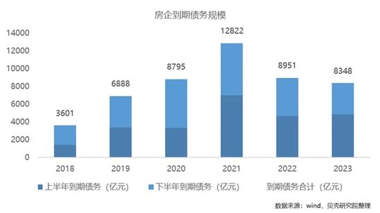 “三線四檔”的房地產(chǎn)金融調(diào)控政策從2020年8月至今，在摸索中經(jīng)歷了近一年時間?；仡欉@一年，看房企都發(fā)生了哪些變化，對未來又有哪些期待。更加關(guān)切的想了解，那些經(jīng)歷了行路難、多歧路的房企們，如今安在？    · 1 · 從“三道紅線”到“三線四檔”，從網(wǎng)傳到官宣釋放了什么信號？   時間拉回到2020年8月，住建部、人民銀行召開重點房地產(chǎn)企業(yè)座談會，參會的重點12家房企出席會議，會后網(wǎng)傳版本的“三道紅線”信息迅速發(fā)酵，震動行業(yè)內(nèi)外。網(wǎng)傳“三道紅線”用剔除預(yù)收款項的資產(chǎn)負(fù)債率、凈負(fù)債率、現(xiàn)金短債比三項核心指標(biāo)來劃分房企檔位，這一舉措被認(rèn)為是顛覆了房地產(chǎn)行業(yè)過去發(fā)展的底層邏輯，一時間被推上行業(yè)“熱搜”。    一年后，2021年7月官方首次對“三道紅線”進(jìn)行明確表述，即“三線四檔”，肯定了其對房地產(chǎn)行業(yè)的重大意義，對房地產(chǎn)金融調(diào)控的積極影響。根據(jù)貝殼研究院測算，如按照三線四檔的有息負(fù)債規(guī)模增長要求統(tǒng)計，假如所有房企全部執(zhí)行，按照政策推出的時間節(jié)點看，僅TOP100房企中60家上市房企按年預(yù)計將少增長約9371億元的有息負(fù)債。60家大中型房企就可以少增長近萬億的負(fù)債規(guī)模，這將極大有利于房地產(chǎn)行業(yè)的穩(wěn)健經(jīng)營，有效預(yù)防系統(tǒng)性金融風(fēng)險，同時優(yōu)化全社會資源配置。    從另一組數(shù)據(jù)看，央行披露2021年二季度末，人民幣房地產(chǎn)貸款余額50.8萬億元，同比增長9.5%，低于各項貸款增速2.8個百分點，比上年末增速低2.2個百分點；上半年增加2.4萬億元，占同期各項貸款增量的18.9%，比上年全年水平低6.5個百分點。一方面，我們看到房地產(chǎn)貸款增速在持續(xù)下降；另一方面，看到工業(yè)中長期貸款增速繼續(xù)提升以及綠色貸款增長速度加快，金融資源在社會分工角色中達(dá)到了更好的均衡，為全社會高質(zhì)量的經(jīng)濟(jì)發(fā)展奠定堅實的金融基礎(chǔ)。    從“三道紅線”到“三線四檔”、從網(wǎng)傳到官宣，是對一年來金融調(diào)控端取得的階段性成果的肯定，“三線四檔”將成為房地產(chǎn)長效機(jī)制中的重要舉措，也預(yù)示著該項政策在未來的執(zhí)行階段，適用范圍和指標(biāo)維度會“更廣更深”，監(jiān)管執(zhí)行力度會“只嚴(yán)不松”。      · 2 ·  首輪年報房企集體降檔，對于行業(yè)到底是好還是壞？  根據(jù)貝殼研究院統(tǒng)計，2020年100家上市房企中40家相較2019年成功實現(xiàn)降檔，降檔率達(dá)到40%，其中10家房企下降2檔、1家房企下降3檔、零踩線的房數(shù)量從2019年17家躍升至2020年的29家?？梢?020年房企財務(wù)表現(xiàn)中降檔、“變綠”成為房地產(chǎn)行業(yè)的主旋律。然而從“三線四檔”規(guī)則發(fā)布的8月下旬到2020年財報的截止日，只有不到4個月的時間，房企是如何實現(xiàn)快速降檔瘦身，降檔過程是否安全等問題都備受關(guān)注。  首先，一些“嗅覺”敏銳的房企提早布局。這些房企大多位于行業(yè)的頭部梯隊，自身戰(zhàn)略規(guī)劃長遠(yuǎn)，擁有一定的品牌信用背書，具備提前布局的實力和機(jī)遇，例如最早提出“提質(zhì)降速”的碧桂園與提出“管理紅利”的萬科，在政策出臺前就已經(jīng)開始進(jìn)行調(diào)整。  第二點，在降負(fù)債的過程中，市場熱度最高的舉措TOP3即分拆物業(yè)上市、收并購及引入戰(zhàn)投。近兩年是物業(yè)分拆上市的大年，根據(jù)貝殼研究院統(tǒng)計，2020年新增房企分拆物業(yè)上市企業(yè)達(dá)到16家，創(chuàng)造歷史紀(jì)錄。2021年截至7月已有11家物企成功上市，目前尚有23家房企已遞交招股書正在排隊中，預(yù)計今年物企上市數(shù)量會再次刷新紀(jì)錄。物業(yè)板塊的高熱度是基于自身板塊的高估值驅(qū)動，房企借力資本市場增厚自身實力?；仡櫼荒曛?，房企間的收并購動作頻繁，馬太效應(yīng)下留給中小房企自救的選擇并不多，大型房企也可借此擴(kuò)大規(guī)模，收獲土地和項目，以此來降低獲地成本。根據(jù)貝殼研究院統(tǒng)計，2020年上市房企的收并購數(shù)據(jù)達(dá)到200次，涉及金額約1716億元，而2021年上半年收并購數(shù)量達(dá)到105次，涉及約金額1505億元，金額占比去年全年的88%，預(yù)計2021年房企間收并購市場規(guī)模將超2000億。另外，戰(zhàn)投的引進(jìn)也是資本進(jìn)入房企的一種方式，目前最受歡迎的戰(zhàn)投方應(yīng)屬資金實力雄厚的“險資”，戰(zhàn)投入局房企除了真金白銀的資金補(bǔ)充外，對企業(yè)的整體估值預(yù)期也可以起到一定的抬升作用。綜上，房企通過調(diào)整企業(yè)戰(zhàn)略、引入資金、降低成本等角度來實現(xiàn)降負(fù)債，對房企自身和行業(yè)是積極的，也是長期的發(fā)展方向。  但在高強(qiáng)度政策的影響下，房企降負(fù)債的同時，信用債違約事件頻發(fā)。2014-2019年期間，房地產(chǎn)開發(fā)企業(yè)的違約債券余額占比長期處于低位（4%以下），在2020年三線四檔政策疊加銀行與金融機(jī)構(gòu)房地產(chǎn)貸款集中度管理制度影響下，房地產(chǎn)違約債券余額占全市場比重提升至8%，金額從2019年的67億元，提升至2020年的203億元。進(jìn)入2021年后，房企違約情況進(jìn)一步加劇，截至8月初，房地產(chǎn)違約債券余額已達(dá)到468億元的歷史最高值，占全市場債券違約余額的29%。  此外，無息債務(wù)的兌付也逐漸暴露出風(fēng)險。房地產(chǎn)行業(yè)的關(guān)聯(lián)鏈條涉及甚廣，而房企在上下游關(guān)系中擁有較高的話語權(quán)，對下游供應(yīng)商多數(shù)采用商票的方式支付部分或全部款項，而商票屬于無息債務(wù)，暫未納入“三線四檔”的監(jiān)管范疇。若房企端商票兌付集中發(fā)生問題，則會使下游產(chǎn)業(yè)鏈條的資金鏈緊張，甚至進(jìn)一步牽連更多行業(yè)?？梢姺科髠鶆?wù)風(fēng)險有可能會傳導(dǎo)至整個行業(yè)鏈條，易引發(fā)更大的危機(jī)。比如，某建筑企業(yè)2020年至今違約事件不斷，由于未決訴訟較多且金額較大等原因被多家評級機(jī)構(gòu)下調(diào)評級，并將展望下調(diào)至“負(fù)面”。究其原因，建筑企業(yè)的主要客戶之一是房企，房企端的資金流動性緊張帶來建筑項目存在資金回收壓力，所以房企的債務(wù)違約很可能首先使產(chǎn)業(yè)鏈上的其他企業(yè)陷入困境。  綜上，在降負(fù)債的過程中，“快速”其實是把雙刃劍，投放在更長的維度中，降檔的結(jié)果是短期的，而降檔的質(zhì)量是長期的，當(dāng)前階段更加考驗房企在降負(fù)債過程中對安全性和穩(wěn)定性的把控，正確的理解監(jiān)管政策的實際目的，追求房企自身持久穩(wěn)定的發(fā)展方向。   · 3 · “40%拿地比例”對房企和市場意味著什么？  “三線四檔”的規(guī)則，是房地產(chǎn)行業(yè)調(diào)控由需求端向供應(yīng)端的重要調(diào)整，首期規(guī)則更側(cè)重房企的負(fù)債結(jié)構(gòu)。而土地市場出現(xiàn)了新的變數(shù)，2021年一季度22城市土地集中供地政策出臺，上半年首批集中供地順利完成，同時也使一些問題暴露出來。7月22日，國務(wù)院副總理韓正在電話會議中強(qiáng)調(diào)“要加快完善“穩(wěn)地價”工作機(jī)制，優(yōu)化土地競拍規(guī)則，建立有效的企業(yè)購地資金審查制度?！彪S后財聯(lián)社發(fā)布消息，重點房企買地金融被納入監(jiān)管，不得超過年度銷售金額40%，且這一比例不僅包括房企在公開市場拿地，還包括收并購方式取地支出。又一只靴子落地，40%拿地比例是針對“三穩(wěn)”這一頂層邏輯中“穩(wěn)地價”的應(yīng)對措施，也是對三線四檔、集中供地政策的有效補(bǔ)充。  進(jìn)入2021年，房地產(chǎn)調(diào)控政策更加精準(zhǔn)、高頻，政策之間相互補(bǔ)充、相互影響，形成合力，短期內(nèi)房企在適應(yīng)規(guī)則中壓力倍增，而從長期看，則會加快房企的轉(zhuǎn)型升級，在行業(yè)第三次大轉(zhuǎn)型中尋找合適的定位與發(fā)展的契機(jī)。  40%是一個什么水平？根據(jù)貝殼研究院統(tǒng)計，2018年50強(qiáng)房企的整體拿地銷售比為29%，2019年比率提升至32%，2020年由于疫情的影響，在相對寬松的土地政策下，50強(qiáng)房企拿地銷售比34%。2021年1-7月50強(qiáng)房企整體拿地銷售比回落至30%，其中有11家房企拿地占比超過40%。50強(qiáng)房企中，最高拿地銷售比達(dá)到85%，另有9家房企拿地銷售比未高于10%。因此，40%的拿地占比相對中性，即向上有空間、向下有底線。  而對房企而言，發(fā)展規(guī)模以及所在的梯隊會相對固定，留給企業(yè)在傳統(tǒng)賽道上彎道超車的機(jī)會越來越小。對于市場而言，房企如需獲取更多的土地資源，就需要擴(kuò)大自身的銷售規(guī)模?；谘a(bǔ)充現(xiàn)金流與增加拿地份額的雙重因素，預(yù)計房企下半年擴(kuò)大銷售規(guī)模的意愿較為強(qiáng)烈，因此在上半年完成9.3萬億的基礎(chǔ)上，預(yù)計全年有望突破19萬億市場規(guī)模。但國內(nèi)疫情的反復(fù)，為下半年的市場增加了諸多不確定性。   · 4 · 房企還有多少債要還，何時能不再是償債高峰？  首先，長期以來房企在債券市場的融資多屬于債務(wù)性融資，即借新還舊。可以清楚的看到，在三線四檔出臺前是發(fā)債規(guī)模高于到期債務(wù)規(guī)模的走勢，而在三線四檔出臺后，即2020年9月開始到2021年7月，已連續(xù)11個月到期債務(wù)規(guī)模高于新增發(fā)債規(guī)模，符合“三線四檔”的政策軌跡，是政策引導(dǎo)的效果。不斷收縮的新增發(fā)債規(guī)模導(dǎo)致2021年1-7月房企境內(nèi)外債券融資累計約6428億元，較2020年同比下降13%，累計增速達(dá)2018年后最低點。從一點發(fā)現(xiàn)，三線四檔政策后，新增發(fā)債規(guī)模真的下降了。  圖片  其次，看到期債券余額。2021年達(dá)到房企歷史償債規(guī)模極值，償債總額達(dá)12822億元，隨后高位回落。從當(dāng)前的發(fā)債情況看，2022年償債規(guī)模預(yù)計仍將維持在9000億左右的高位區(qū)間，2023年償債規(guī)模繼續(xù)收縮，按照房企平均發(fā)債周期3.3年計算，預(yù)計在2026-2027年之間房企償債壓力得到緩解，告別償債高峰。再結(jié)合三線四檔對于有息負(fù)債增速的要求，未來房企總體償債規(guī)模將會保持中位波動。  圖片  房企的負(fù)債結(jié)構(gòu)中，除了有息負(fù)債還有上文提到的無息負(fù)債，其規(guī)模不可小覷。某房企2020年的票據(jù)余額超2000億元，占整體負(fù)債的29%，其中大部分為商票，如遇市場較大波動，則存在一定的擠兌風(fēng)險。除表內(nèi)負(fù)債還有表外負(fù)債，房企通過子公司、關(guān)聯(lián)公司等出表并表的方式將表內(nèi)債務(wù)表外化，隱藏了一部分債務(wù)風(fēng)險。除了顯性負(fù)債還有隱性負(fù)債，這部分是最難被統(tǒng)計和預(yù)防的風(fēng)險。  如果說無息負(fù)債規(guī)模可統(tǒng)，表外負(fù)債風(fēng)險可控，那隱性負(fù)債或許就是房企危機(jī)最大的引爆點，要充分警惕隱性負(fù)債所帶來的潛在風(fēng)險。   · 寫在最后 ·  回顧一年，此輪三線四檔的房地產(chǎn)金融調(diào)控效果顯著，未來將長期堅持并不斷完善，調(diào)控的力度不會放松。作為調(diào)控對象，房企之間存在較大的差異，對于過往依賴高融資、高負(fù)債、高周轉(zhuǎn)的“三高型”房企，調(diào)控猶如黑云翻墨；而對于資金充裕、財務(wù)穩(wěn)健的房企，則是水波不興。無論哪類房企，未來都將面臨同樣的市場環(huán)境，都將面臨去金融化的行業(yè)新趨勢，或是為生存、亦或是為發(fā)展，都需要在轉(zhuǎn)型升級中找到自己的出路。房地產(chǎn)行業(yè)正在發(fā)生深度的重構(gòu)，結(jié)合我國“十四五規(guī)劃”的戰(zhàn)略方向，房企可以在租賃市場、物管服務(wù)、社區(qū)養(yǎng)老、城市更新、數(shù)字經(jīng)濟(jì)等更細(xì)分的領(lǐng)域中尋求更大的發(fā)展機(jī)遇，布局企業(yè)新的增長曲線。長風(fēng)破浪會有時，行業(yè)已過直掛云帆時代，而是需要行穩(wěn)致遠(yuǎn)方可濟(jì)滄海。