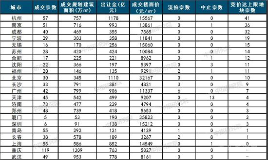 中央完善“穩(wěn)地價(jià)”機(jī)制，這些城市土拍規(guī)則或?qū)⒂瓉?lái)重大調(diào)整