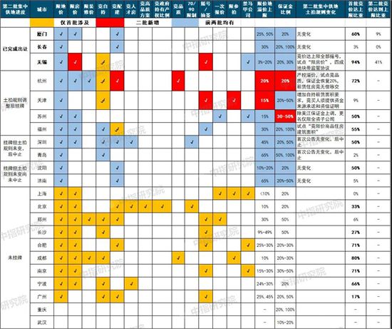 中央完善“穩(wěn)地價(jià)”機(jī)制，這些城市土拍規(guī)則或?qū)⒂瓉?lái)重大調(diào)整