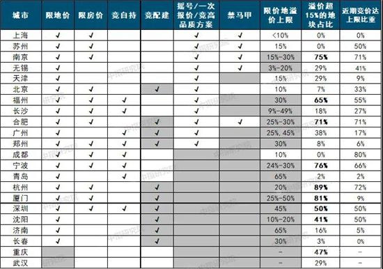 中央完善“穩(wěn)地價(jià)”機(jī)制，這些城市土拍規(guī)則或?qū)⒂瓉?lái)重大調(diào)整