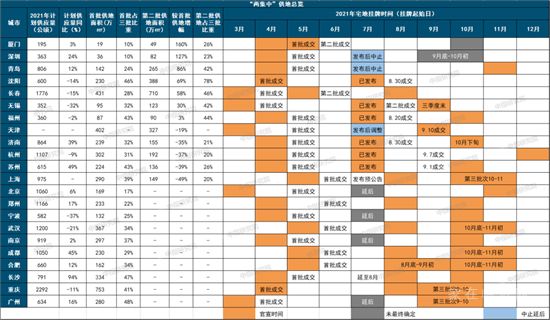 中央完善“穩(wěn)地價(jià)”機(jī)制，這些城市土拍規(guī)則或?qū)⒂瓉?lái)重大調(diào)整