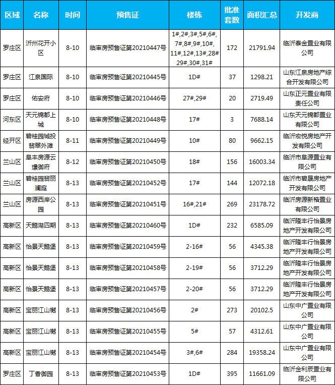 本周臨沂樓市回顧（8.9-8.15） 