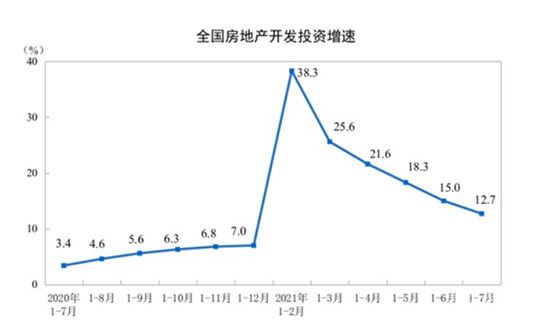 前7個(gè)月房地產(chǎn)開(kāi)發(fā)投資增長(zhǎng)12.7%，增速連續(xù)5個(gè)月收窄