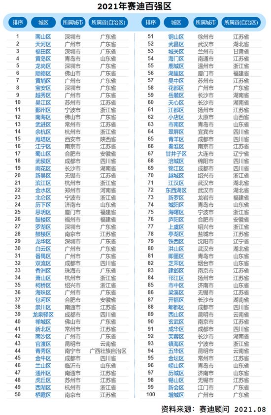 2021年，中國(guó)百?gòu)?qiáng)市、百?gòu)?qiáng)區(qū)、百?gòu)?qiáng)縣排行