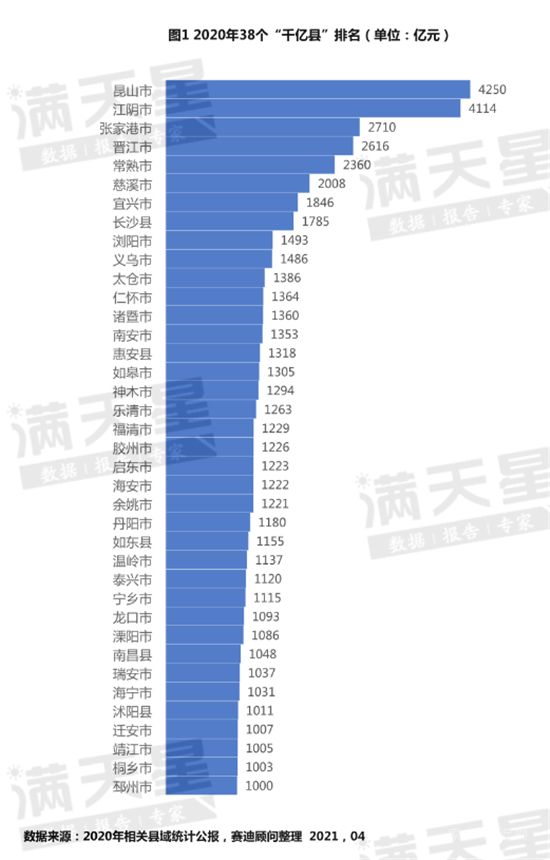 2021年，中國(guó)百?gòu)?qiáng)市、百?gòu)?qiáng)區(qū)、百?gòu)?qiáng)縣排行