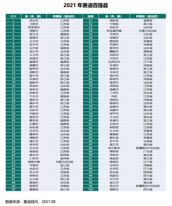 2021年，中國(guó)百?gòu)?qiáng)市、百?gòu)?qiáng)區(qū)、百?gòu)?qiáng)縣排行