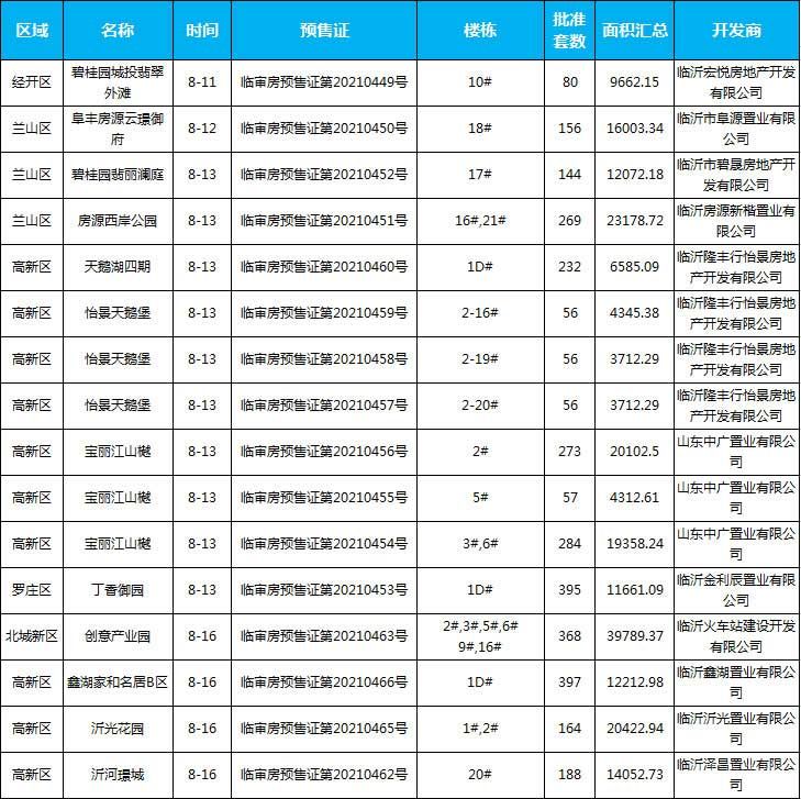 8月中旬臨沂共20項(xiàng)目獲預(yù)售證，共批準(zhǔn)82棟樓