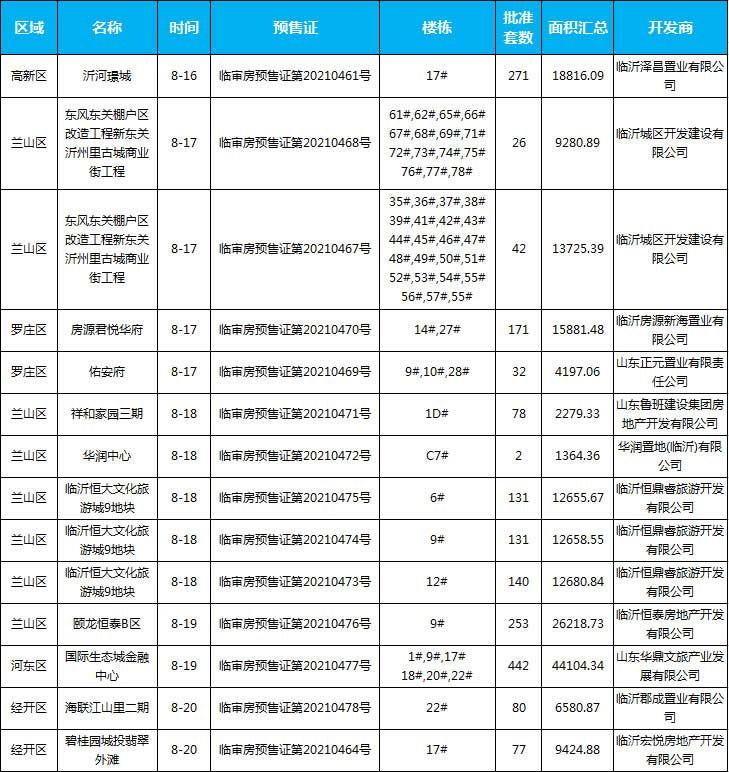 8月中旬臨沂共20項(xiàng)目獲預(yù)售證，共批準(zhǔn)82棟樓