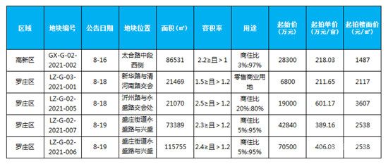 本周臨沂樓市回顧（8.16-8.22）