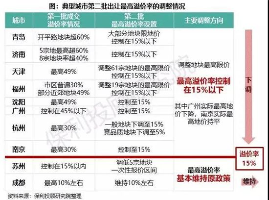 “降地價(jià)”新規(guī)落地！樓市大變局，對(duì)房價(jià)影響有多大？