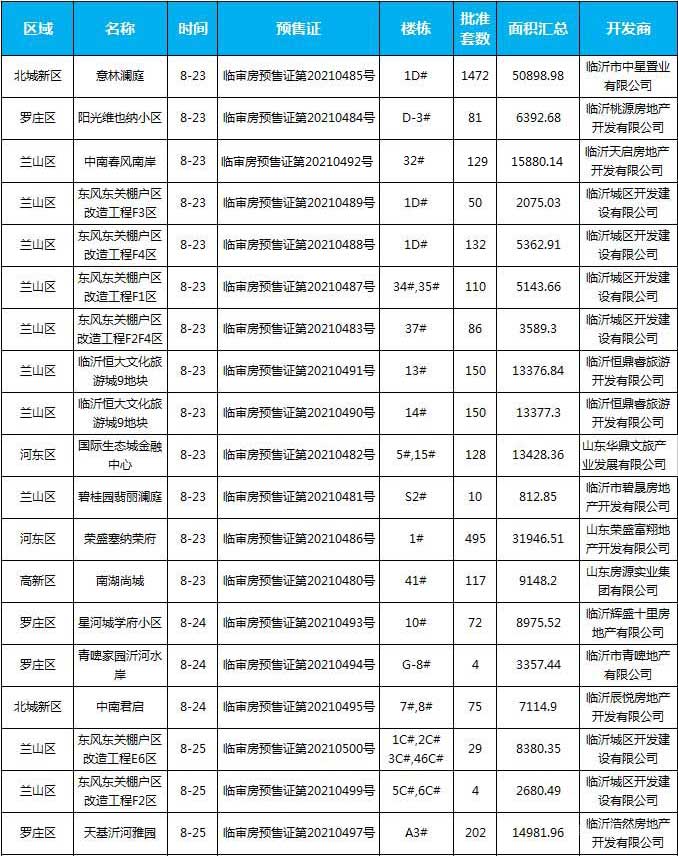 8月下旬臨沂共29項(xiàng)目獲預(yù)售證，共批準(zhǔn)48棟樓