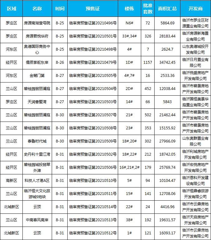 8月下旬臨沂共29項(xiàng)目獲預(yù)售證，共批準(zhǔn)48棟樓