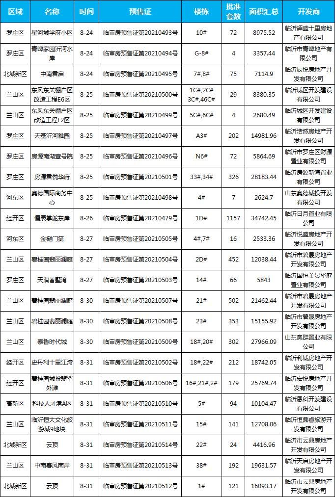 8月預(yù)售信息