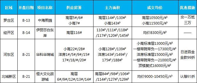 8月開盤樓盤