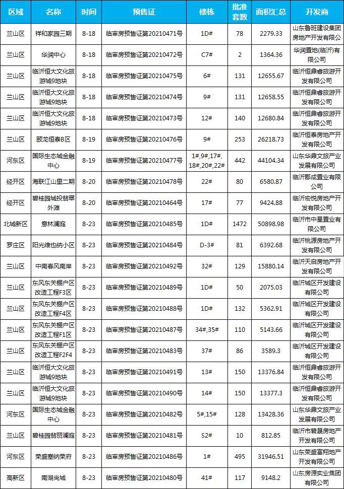 8月預(yù)售信息