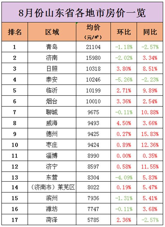 8月份山東各地市房?jī)r(jià)出爐！臨沂排名第5！