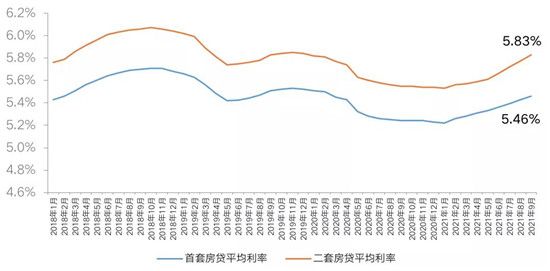 重點城市房貸利率超七成上調(diào)，多城二手房近乎“停貸”