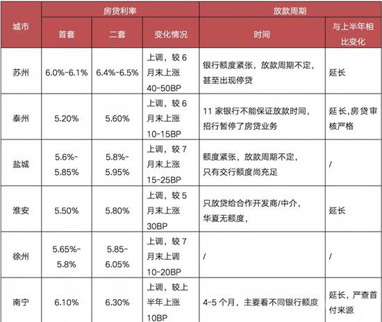 重點城市房貸利率超七成上調(diào)，多城二手房近乎“停貸”