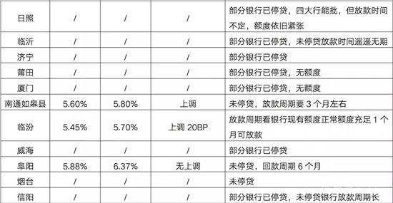 重點城市房貸利率超七成上調(diào)，多城二手房近乎“停貸”