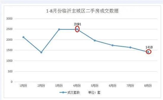 掛牌量激增，成交量大跌！臨沂二手房進入“寒冬”