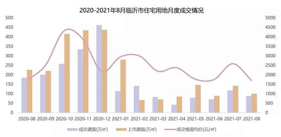 “金九”平淡開局，臨沂房地產(chǎn)市場秋意漸濃...