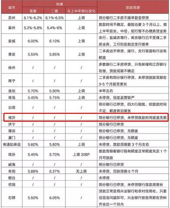 掛牌量激增，成交量大跌！臨沂二手房進入“寒冬”