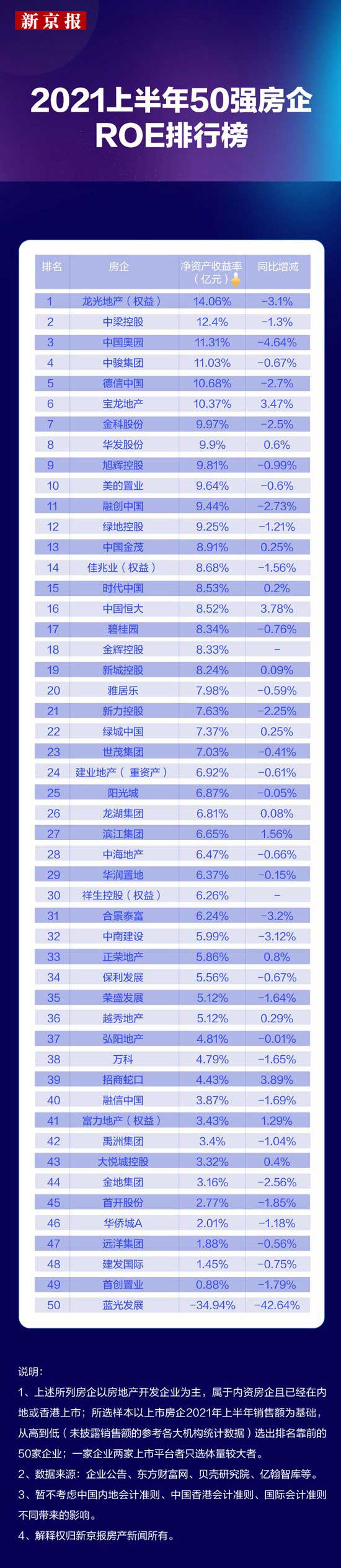 50強(qiáng)房企凈資產(chǎn)收益率排行榜：誰是王牌？誰正掉隊(duì)？