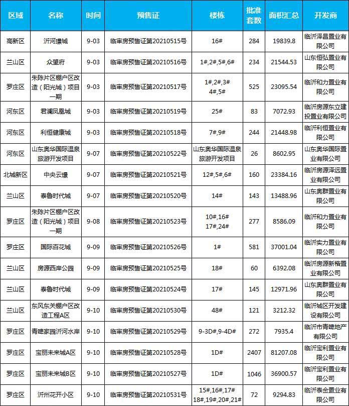 9月上旬臨沂共14項目獲預(yù)售證，共批準(zhǔn)50棟樓