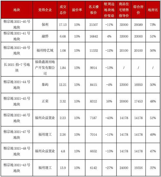 二輪集中土拍進(jìn)行時(shí)，新規(guī)之下熱度是升是降？