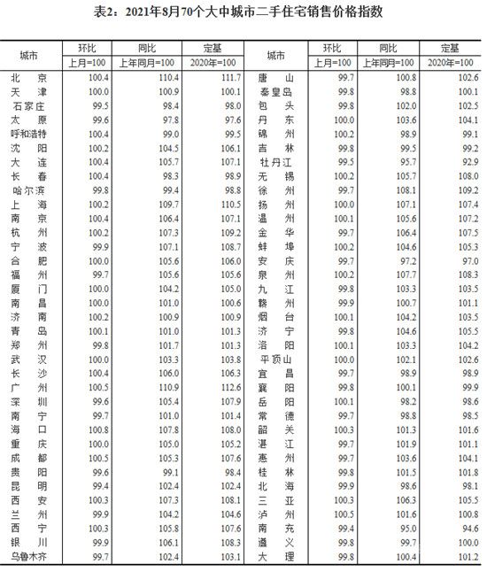 8月半數(shù)城市二手房價格下跌，房企“以價換量”現(xiàn)象將增加