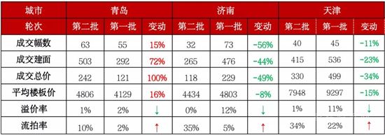 二輪集中土拍進(jìn)行時(shí)，新規(guī)之下熱度是升是降？