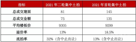 二輪集中土拍進(jìn)行時(shí)，新規(guī)之下熱度是升是降？