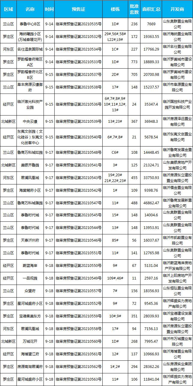 9月中旬臨沂共24項目獲預(yù)售證，共批準(zhǔn)49棟樓