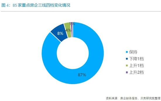 85家重點房企“三線四檔”，正在持續(xù)改善！