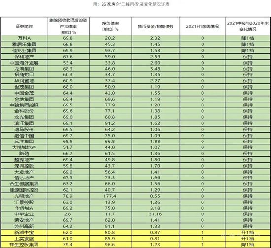 85家重點房企“三線四檔”，正在持續(xù)改善！