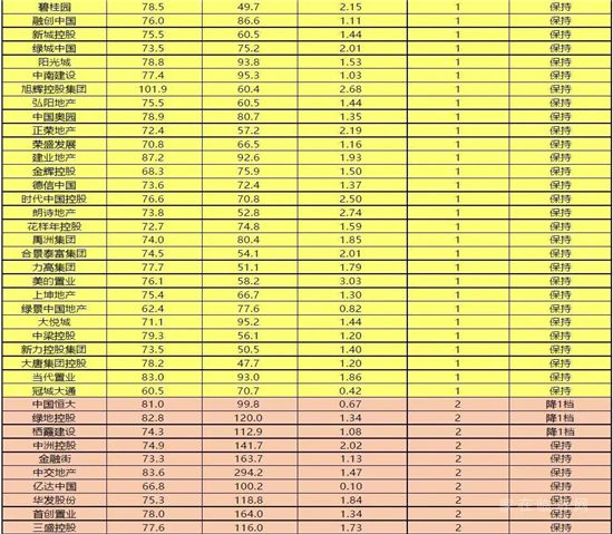 85家重點房企“三線四檔”，正在持續(xù)改善！