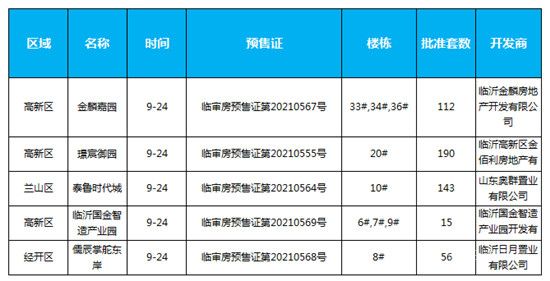 臨沂本周樓市回顧（9.20-9.26）