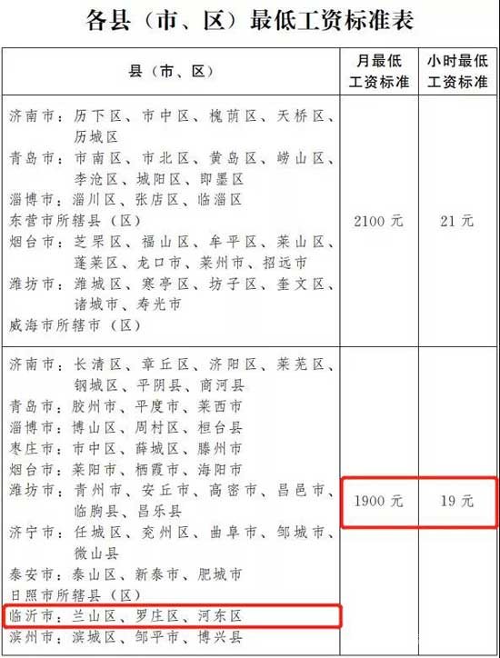 10.1起！臨沂人要漲錢了，最低工資標準出爐！