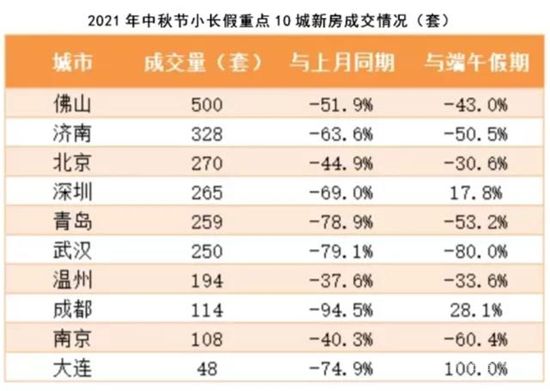 樓市加劇分化！中秋深圳新房供應(yīng)井噴，二手房凜冬已至，中介離職潮空前洶涌