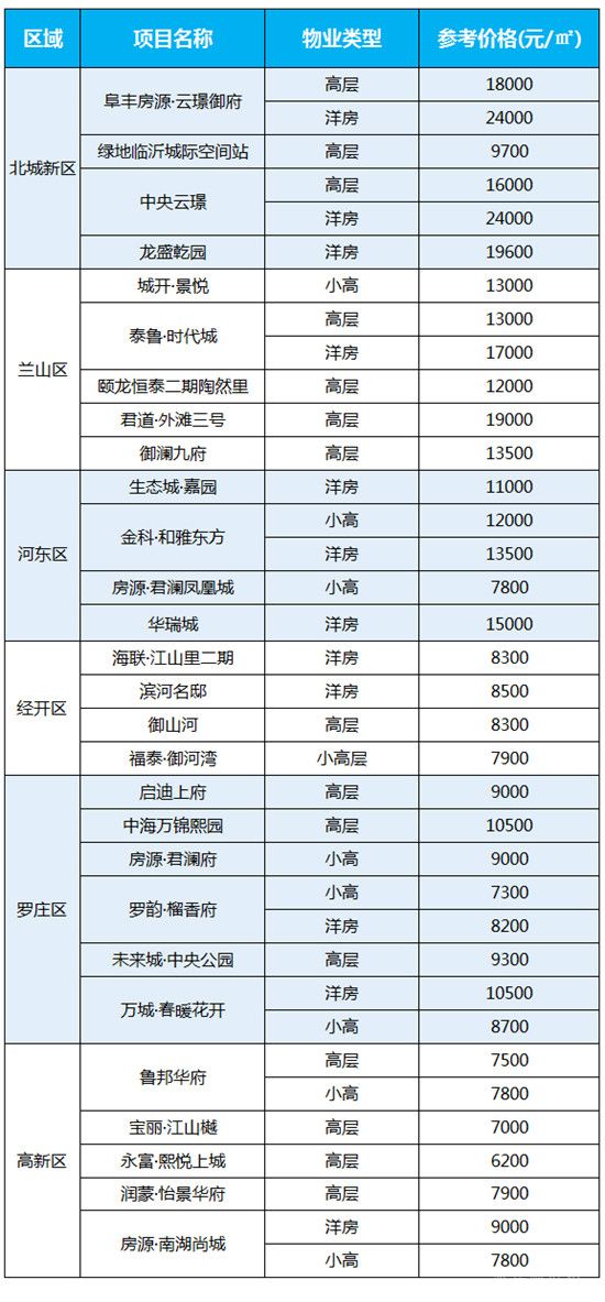 臨沂9月最新房?jī)r(jià)